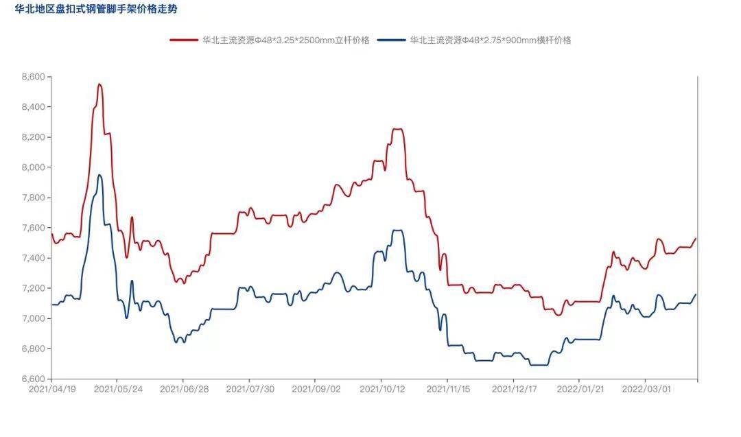 2022年4月疫情防控常態(tài)化背景下，盤(pán)扣腳手架市場(chǎng)怎么樣？(圖3)