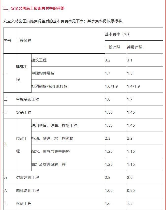 住建局：即日起調整施工措施費率盤扣式腳手架和模板支架計價辦法 (圖1)